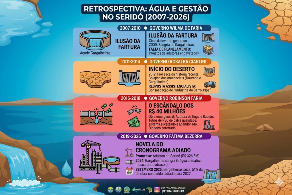 Dossiê 20 Anos de Sede: Como cinco governos e bilhões de reais em impostos deixaram o Seridó em colapso hídrico em 2026.